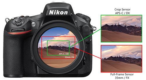 GPC blog Nikon FX and DX Sensor