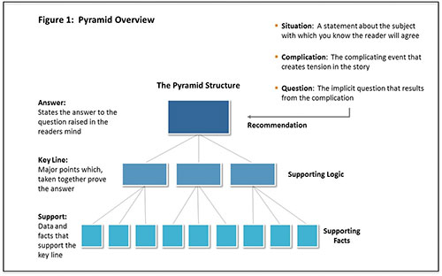 CD Minto pyramid overview