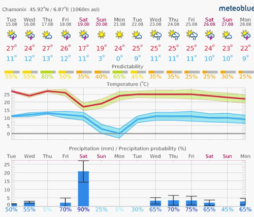 gareth blog weather chart